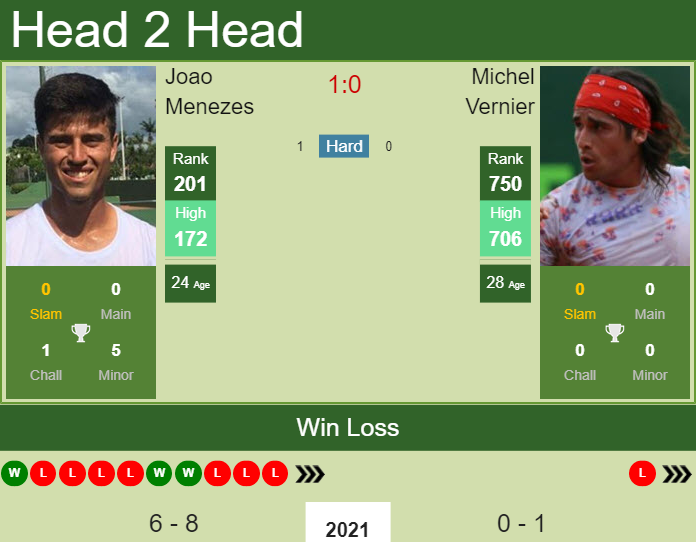 H2H, PREDICTION Joao Menezes vs Michel Vernier | Santiago odds, preview, pick Prediction and head to head Joao Menezes vs. Michel Vernier