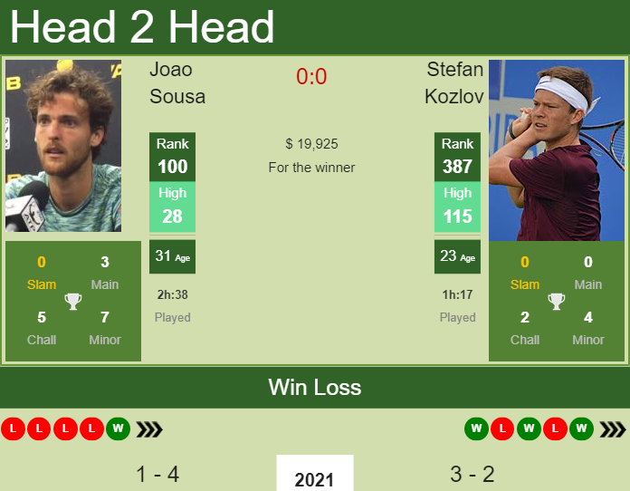 Prediction and head to head Joao Sousa vs. Stefan Kozlov