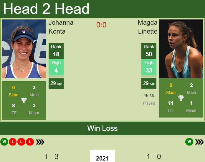 Prediction And Head To Head Johanna Konta Vs. Magda Linette Zfcvx6xix4 Prediction and head to head Johanna Konta vs. Magda Linette