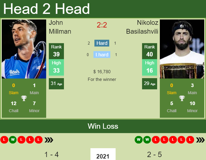 John Millman vs. Nikoloz Basilashvili Qatar ExxonMobil Open 