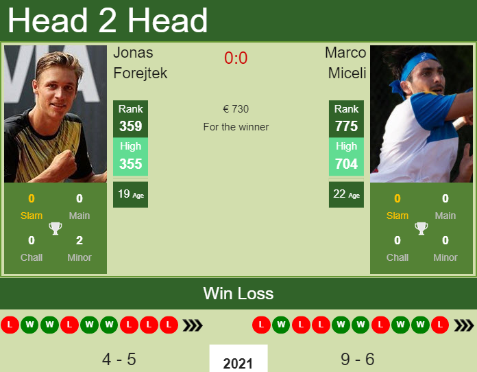 H2H, PREDICTION Jonas Forejtek vs Marco Miceli | Biella 3 Challenger odds, preview, pick Prediction and head to head Jonas Forejtek vs. Marco Miceli