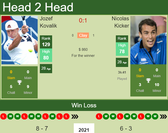 H2H, PREDICTION Jozef Kovalik vs Nicolas Kicker | Santiago Challenger odds, preview, pick Prediction and head to head Jozef Kovalik vs. Nicolas Kicker