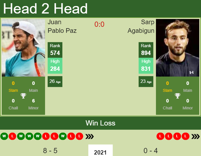 Prediction and head to head Juan Pablo Paz vs. Sarp Agabigun