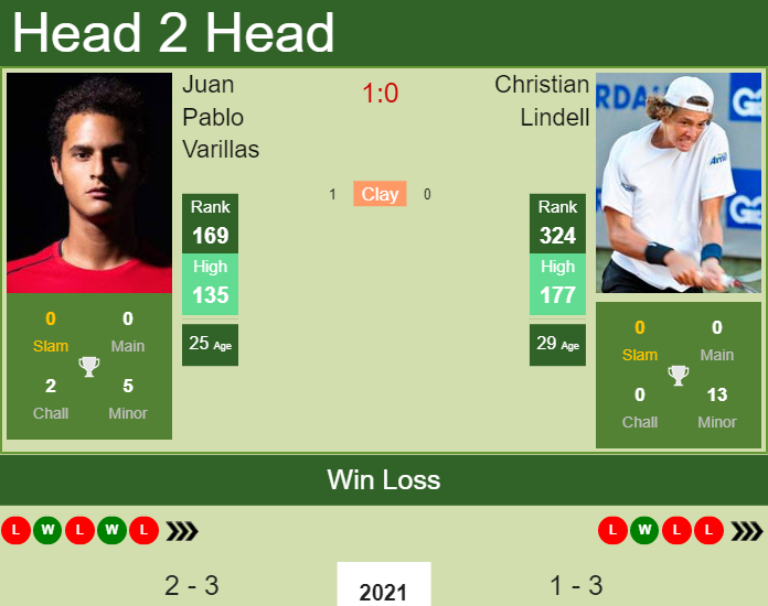 Prediction and head to head Juan Pablo Varillas vs. Christian Lindell