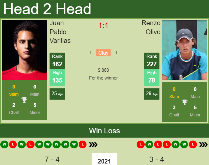 Prediction And Head To Head Juan Pablo Varillas Vs. Renzo Olivo Vivivnlswd Prediction and head to head Juan Pablo Varillas vs. Renzo Olivo