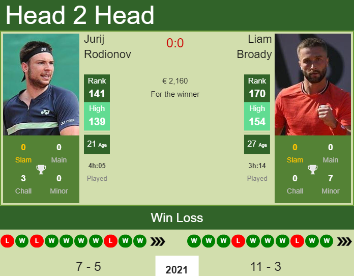 Prediction and head to head Jurij Rodionov vs. Liam Broady