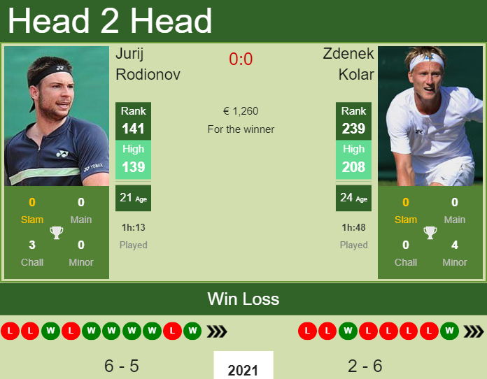 Prediction and head to head Jurij Rodionov vs. Zdenek Kolar