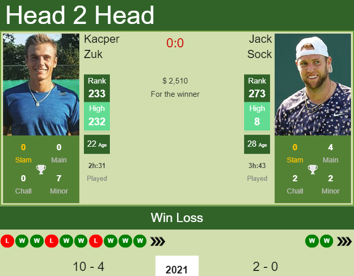 Prediction and head to head Kacper Zuk vs. Jack Sock