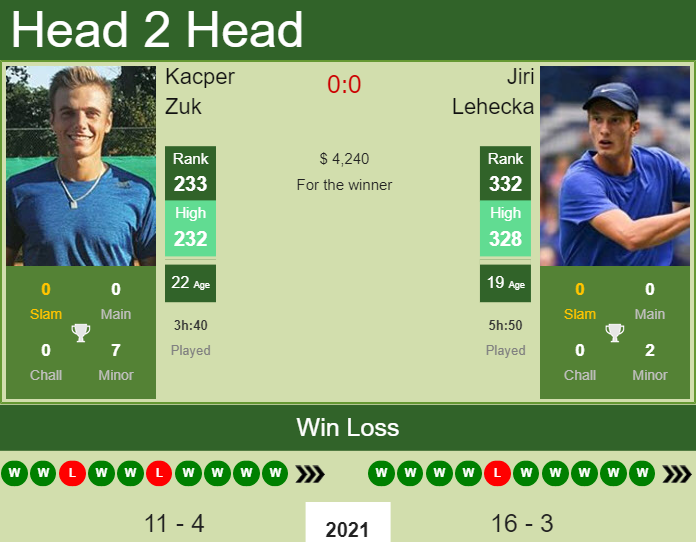 Prediction and head to head Kacper Zuk vs. Jiri Lehecka