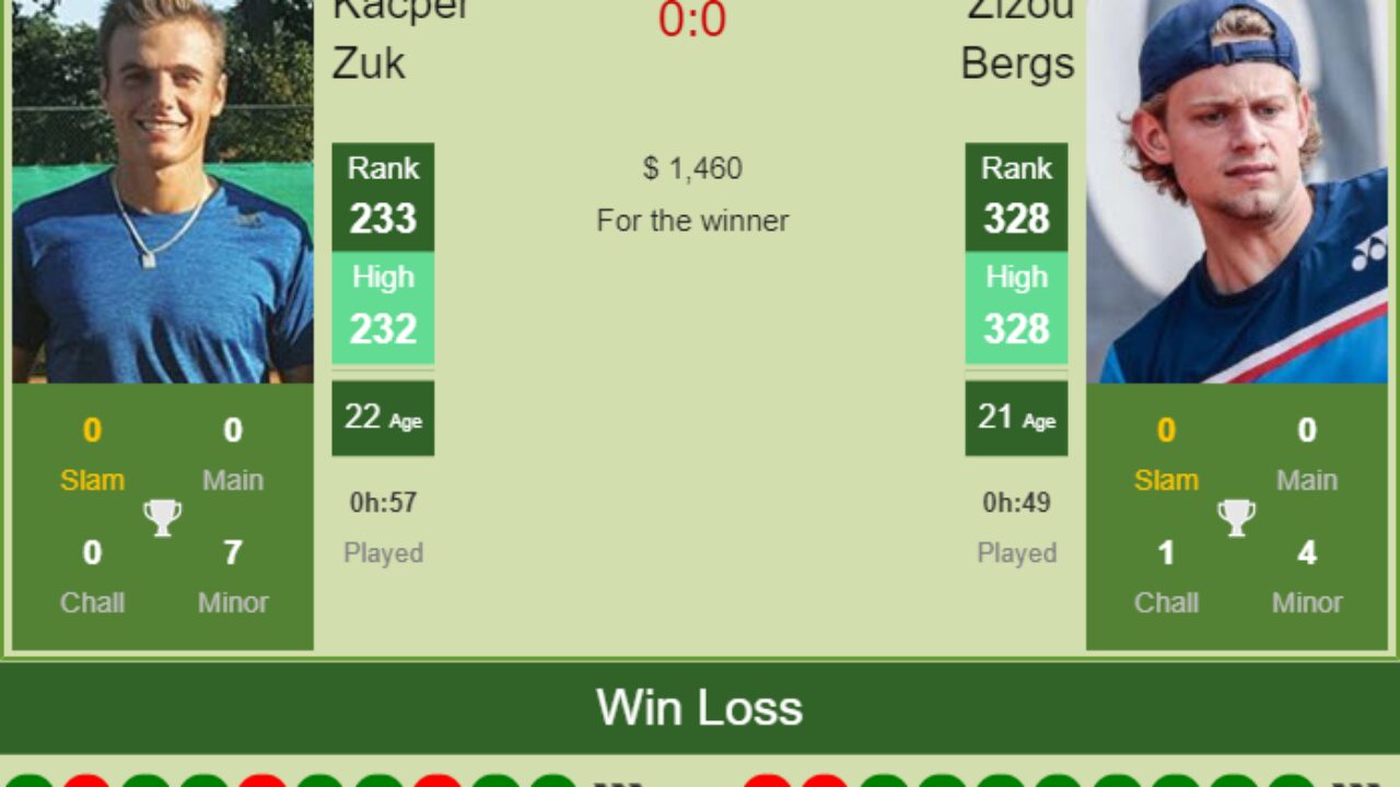 H2H, PREDICTION Kacper Zuk vs Zizou Bergs St