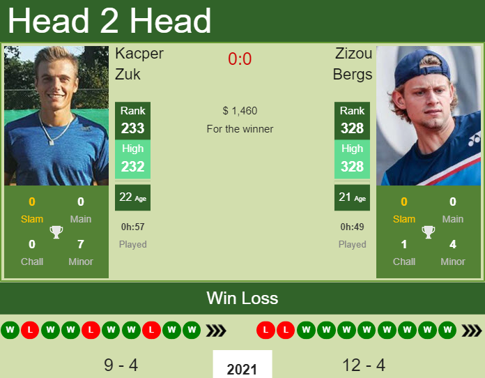 Prediction and head to head Kacper Zuk vs. Zizou Bergs