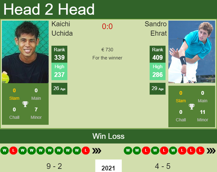 Prediction and head to head Kaichi Uchida vs. Sandro Ehrat