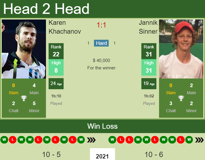 Prediction and head to head Karen Khachanov vs. Jannik Sinner