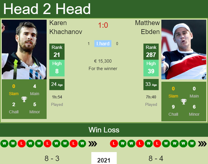 Prediction And Head To Head Karen Khachanov Vs. Matthew Ebden W1c97uhdlf Prediction and head to head Karen Khachanov vs. Matthew Ebden