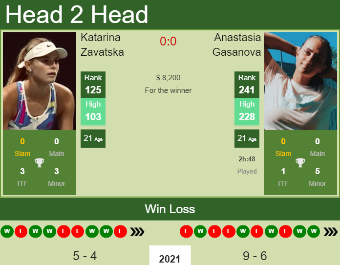 Prediction and head to head Katarina Zavatska vs. Anastasia Gasanova