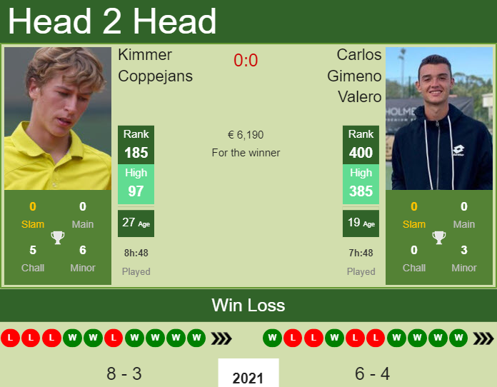 H2H, PREDICTION Kimmer Coppejans vs Carlos Gimeno Valero | Gran Canaria 2 Challenger odds, preview, pick Prediction and head to head Kimmer Coppejans vs. Carlos Gimeno Valero