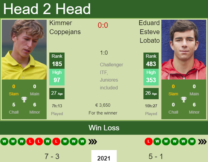 H2H, PREDICTION Kimmer Coppejans vs Eduard Esteve Lobato | Gran Canaria 2 Challenger odds, preview, pick Prediction and head to head Kimmer Coppejans vs. Eduard Esteve Lobato