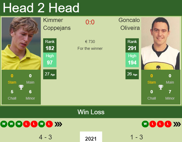 Prediction and head to head Kimmer Coppejans vs. Goncalo Oliveira