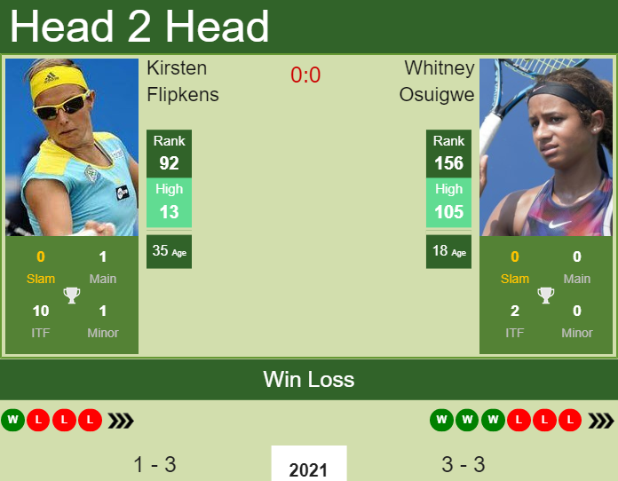 Prediction and head to head Kirsten Flipkens vs. Whitney Osuigwe