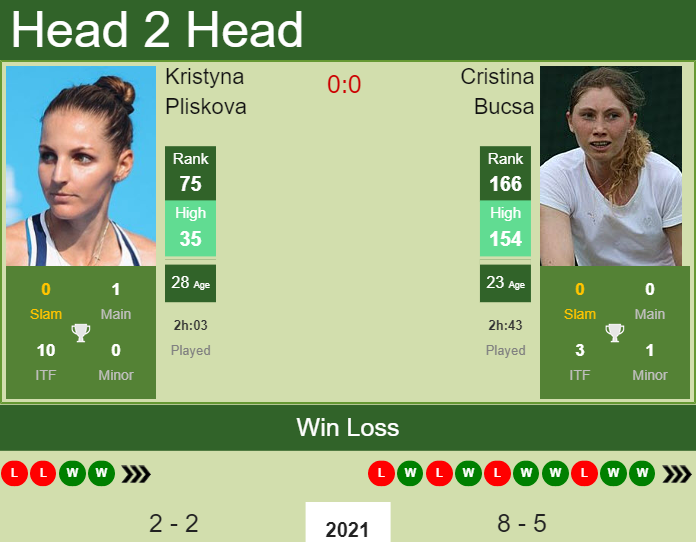 Prediction And Head To Head Kristyna Pliskova Vs. Cristina Bucsa 5hox6foxeb Prediction and head to head Kristyna Pliskova vs. Cristina Bucsa