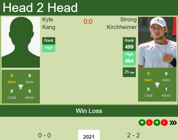 H2H, PREDICTION Kyle Kang vs Strong Kirchheimer | Cleveland Challenger odds, preview, pick Prediction and head to head Kyle Kang vs. Strong Kirchheimer