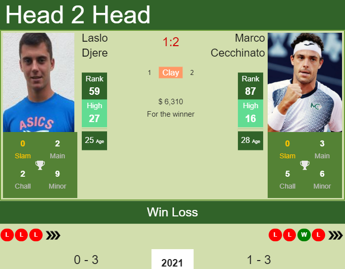 Laslo Djere vs. Marco Cecchinato Argentina Open 