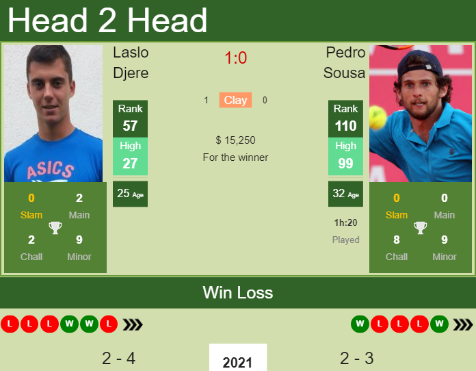 Prediction and head to head Laslo Djere vs. Pedro Sousa