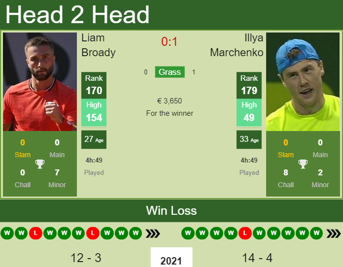 Prediction and head to head Liam Broady vs. Illya Marchenko