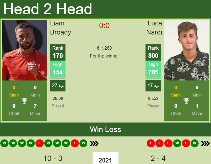 Prediction and head to head Liam Broady vs. Luca Nardi