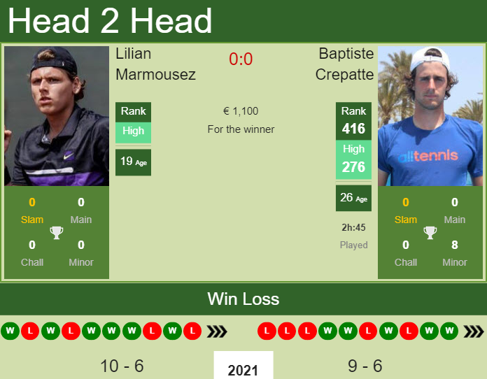 H2H, PREDICTION Lilian Marmousez vs Baptiste Crepatte | Lille Challenger odds, preview, pick Prediction and head to head Lilian Marmousez vs. Baptiste Crepatte