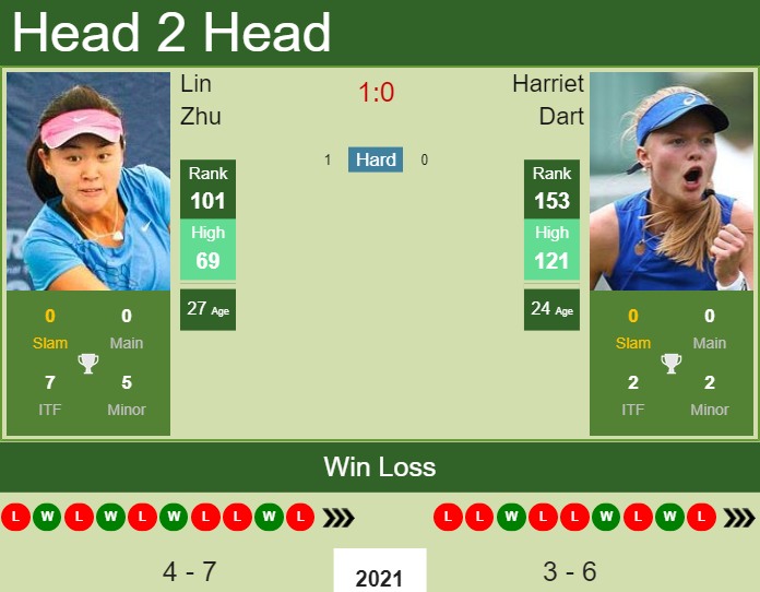 H2H, PREDICTION Lin Zhu vs Harriet Dart Miami odds, preview, pick