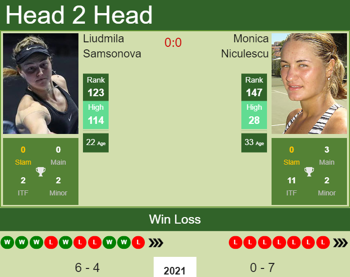 H2H, PREDICTION Liudmila Samsonova vs Monica Niculescu | Miami odds