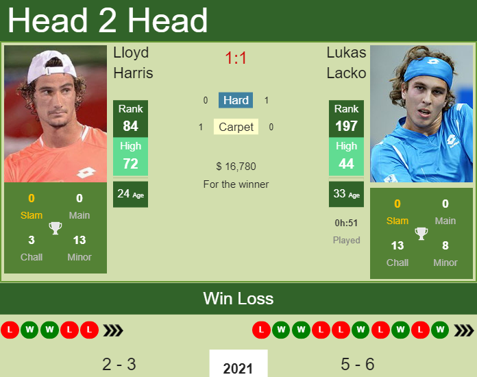 Prediction And Head To Head Lloyd Harris Vs. Lukas Lacko Wpjws0beau Prediction and head to head Lloyd Harris vs. Lukas Lacko
