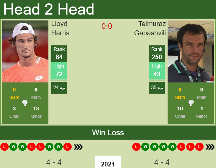 Prediction and head to head Lloyd Harris vs. Teimuraz Gabashvili