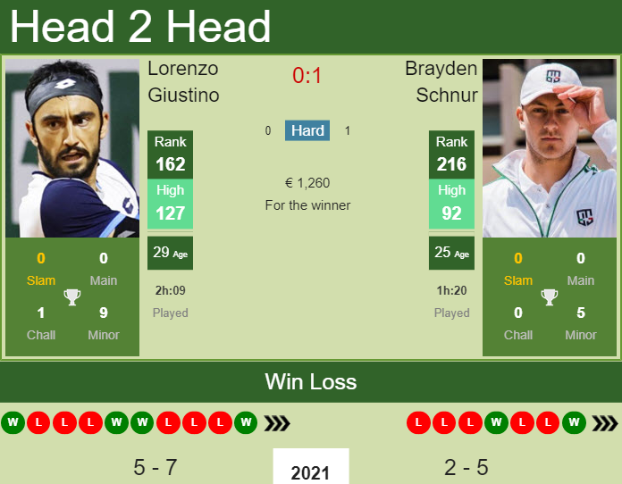 Prediction and head to head Lorenzo Giustino vs. Brayden Schnur