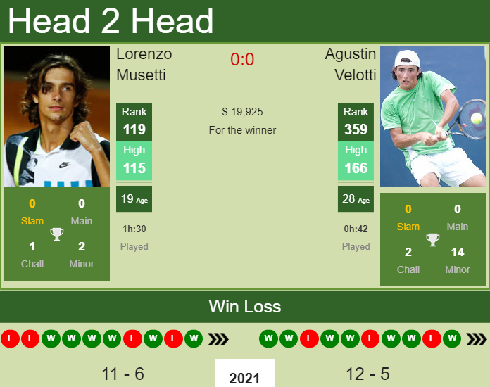 Prediction and head to head Lorenzo Musetti vs. Agustin Velotti