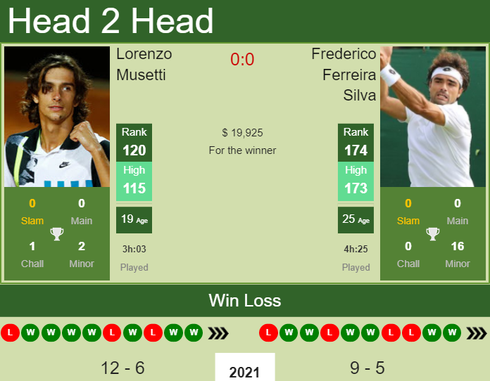 H2H PREDICTION Lorenzo Musetti vs Frederico Ferreira Silva