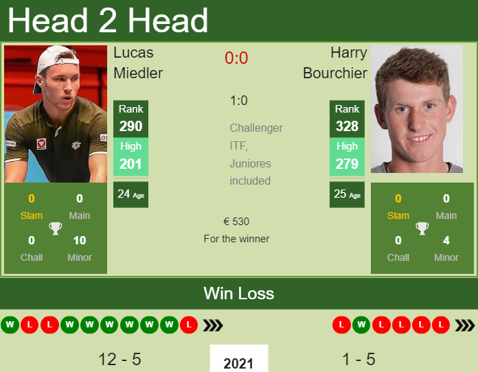 H2H, PREDICTION Lucas Miedler vs Harry Bourchier | Oeiras 1 Challenger odds, preview, pick Prediction and head to head Lucas Miedler vs. Harry Bourchier