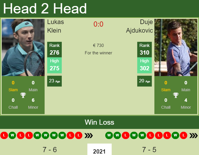 Prediction and head to head Lukas Klein vs. Duje Ajdukovic