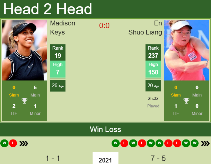 Prediction And Head To Head Madison Keys Vs. En Shuo Liang Sbjneixqn1 Prediction and head to head Madison Keys vs. En Shuo Liang