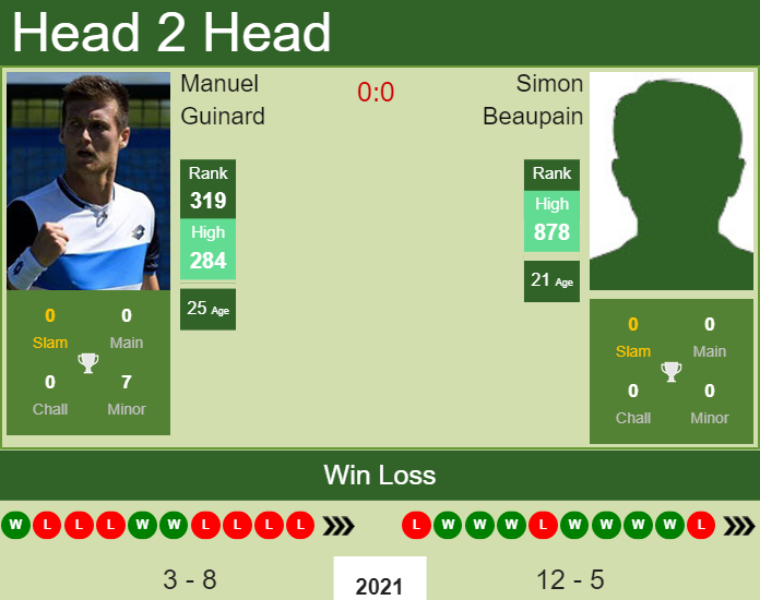 Prediction and head to head Manuel Guinard vs. Simon Beaupain