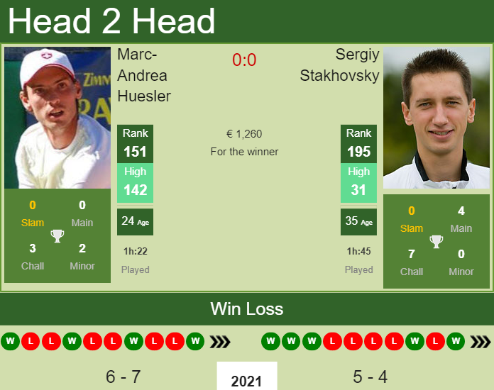Prediction And Head To Head Marc Andrea Huesler Vs. Sergiy Stakhovsky Vlb45cqmer Prediction and head to head Marc-Andrea Huesler vs. Sergiy Stakhovsky