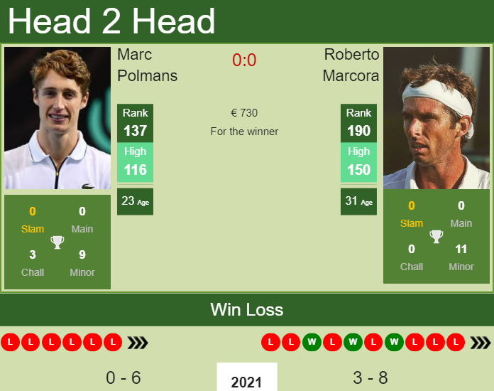 Prediction And Head To Head Marc Polmans Vs. Roberto Marcora Yrw1glhhdy Prediction and head to head Marc Polmans vs. Roberto Marcora