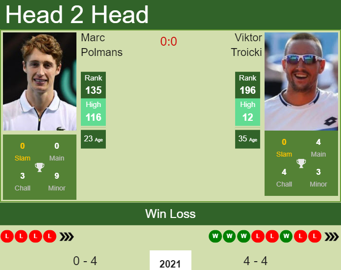 Prediction and head to head Marc Polmans vs. Viktor Troicki