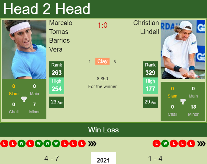 Prediction and head to head Marcelo Tomas Barrios Vera vs. Christian Lindell