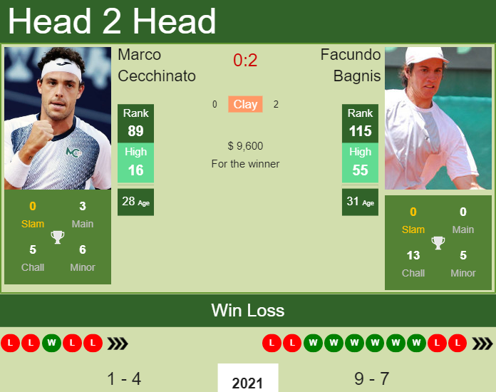 Prediction and head to head Marco Cecchinato vs. Facundo Bagnis