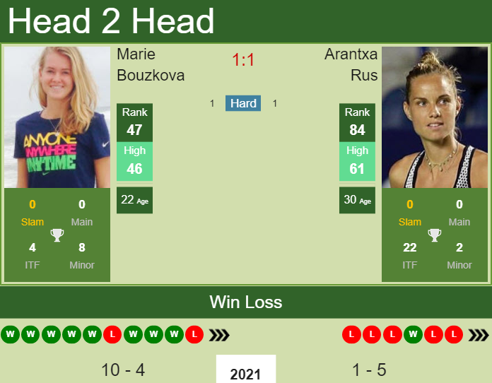 Marie Bouzkova vs. Arantxa Rus Miami Open 