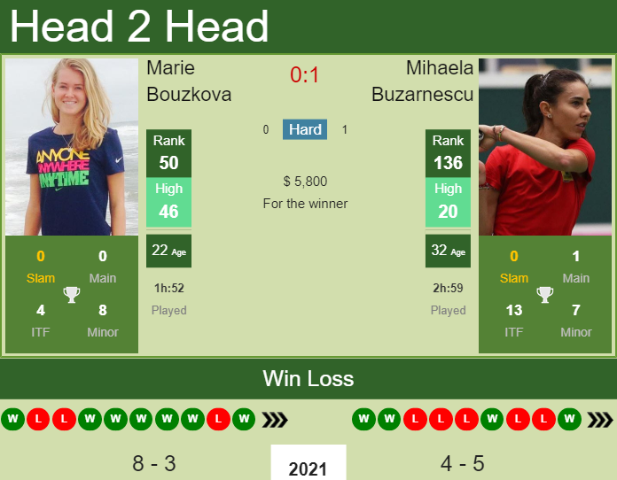 Prediction and head to head Marie Bouzkova vs. Mihaela Buzarnescu