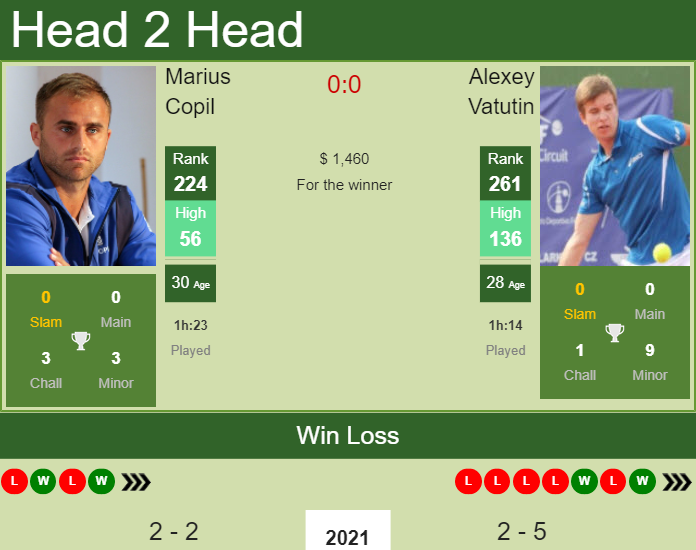 Prediction and head to head Marius Copil vs. Alexey Vatutin