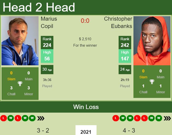 Prediction and head to head Marius Copil vs. Christopher Eubanks